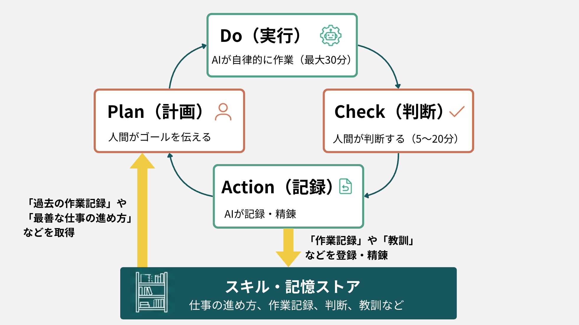 CycleGenの1サイクル。Plan（計画・人間がゴールを伝える）→ Do（実行・AIが自律的に作業、最大30分）→ Check（判断・人間が判断する、5〜20分）→ Action（記録・AIが記録し精錬する）の順に回る。Planではスキル・記憶ストアから過去の作業記録や最善の仕事の進め方を取得し、Actionでは作業記録や教訓をストアへ登録・精錬する。
